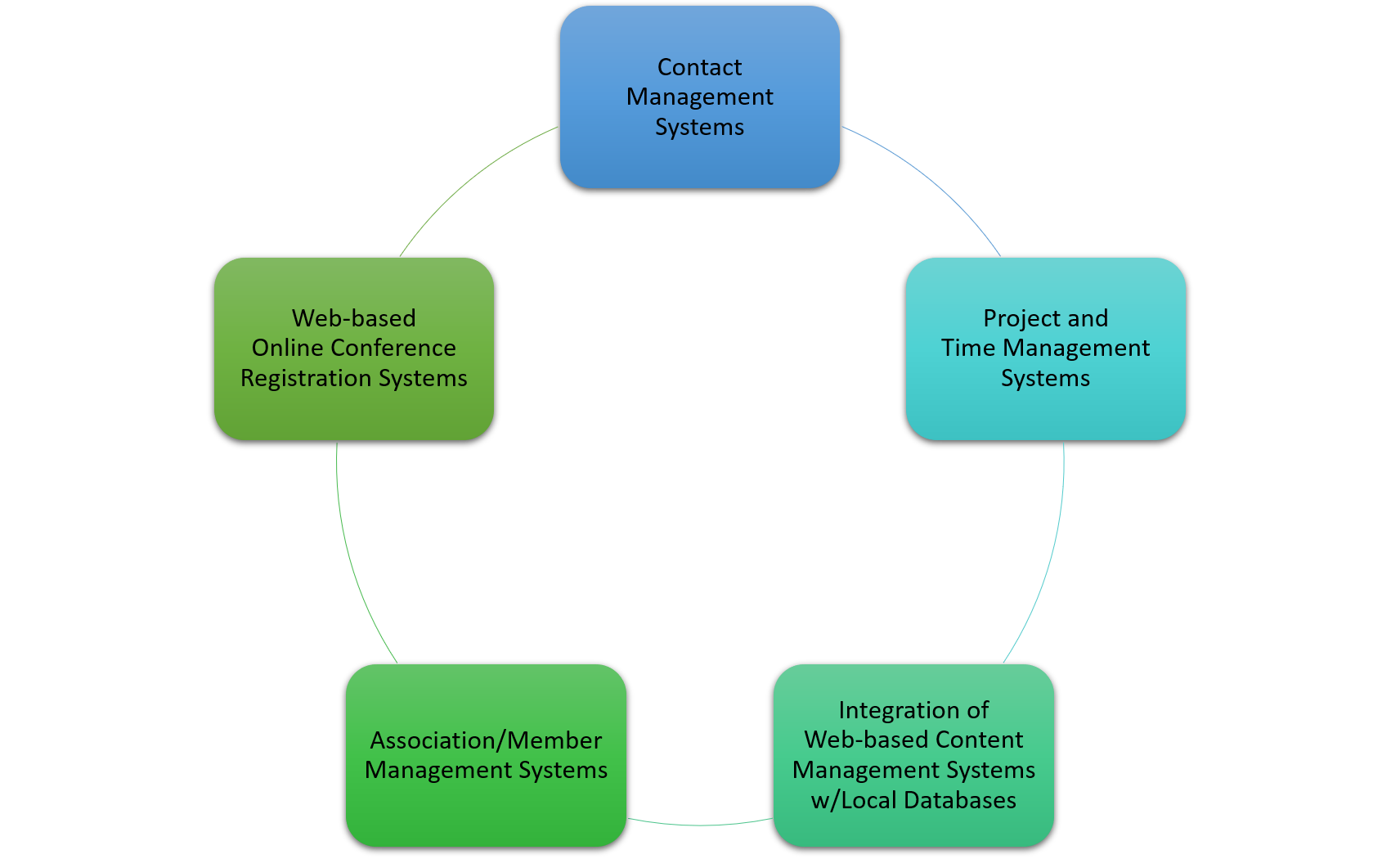 Database Projects include Contact Management Systems, Project and Time Management Systems, Integration of Web-based Content Management Systems w/Local Databases, Association/Member Management Systems and Web-based Online Conference Registration Systems